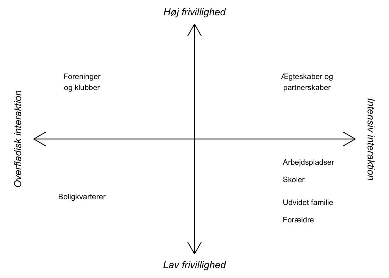 Idealtypiske mødepladser.