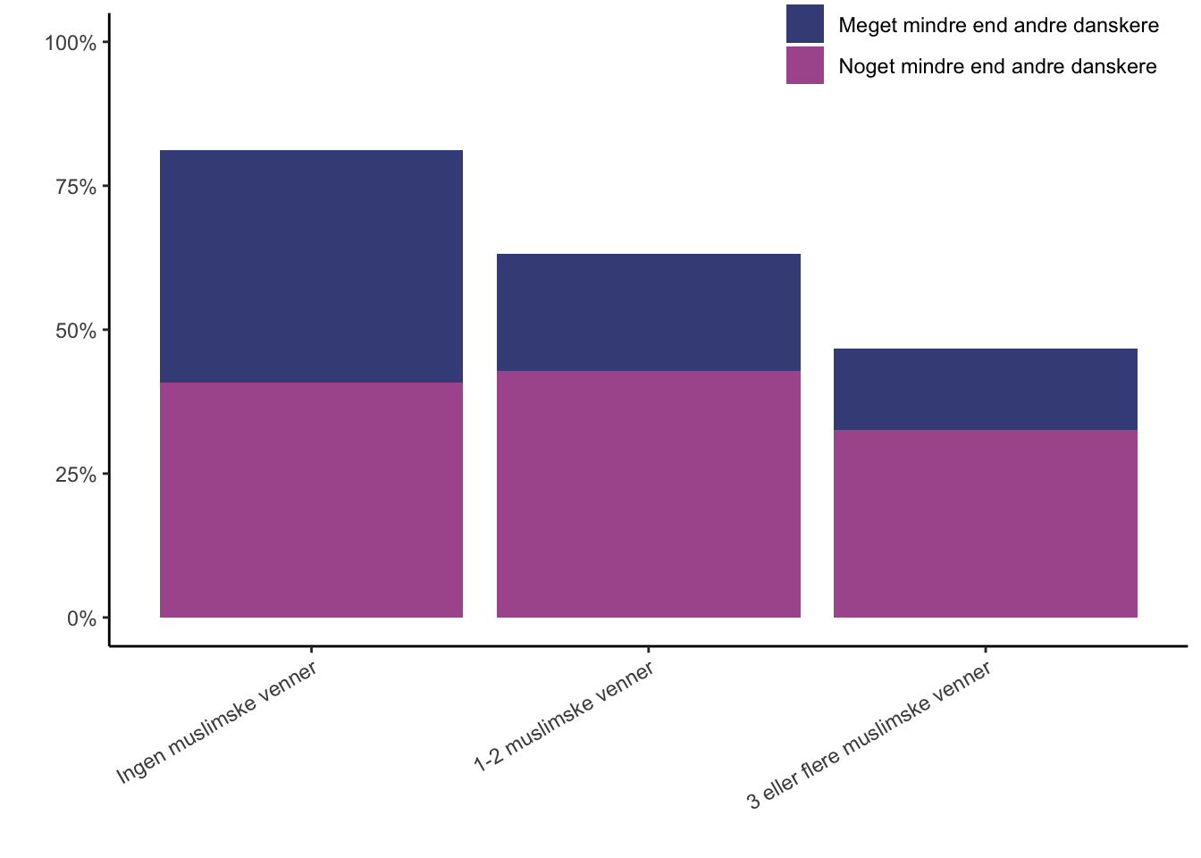 Majoritetens vurdering af hvorvidt muslimer i Danmark identificerer sig mindre med landet end andre danskere. Opdelt på antal muslimske venner.