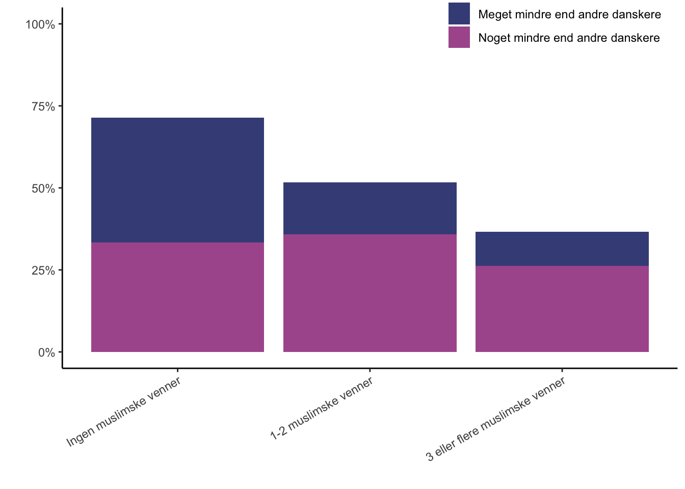 Majoritetens vurdering af hvorvidt muslimer i Danmark bekymrer sig mindre om andre danskernes anliggender og behov. Opdelt på antal muslimske venner.