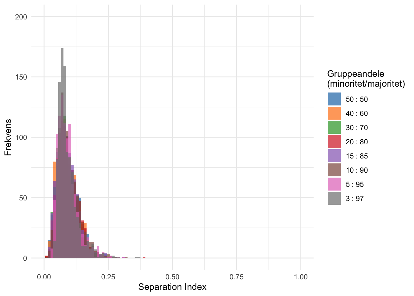 Simuleret fordeling af S index under forskellige relative gruppestørrelser i population på 100 personer (10 enheder).