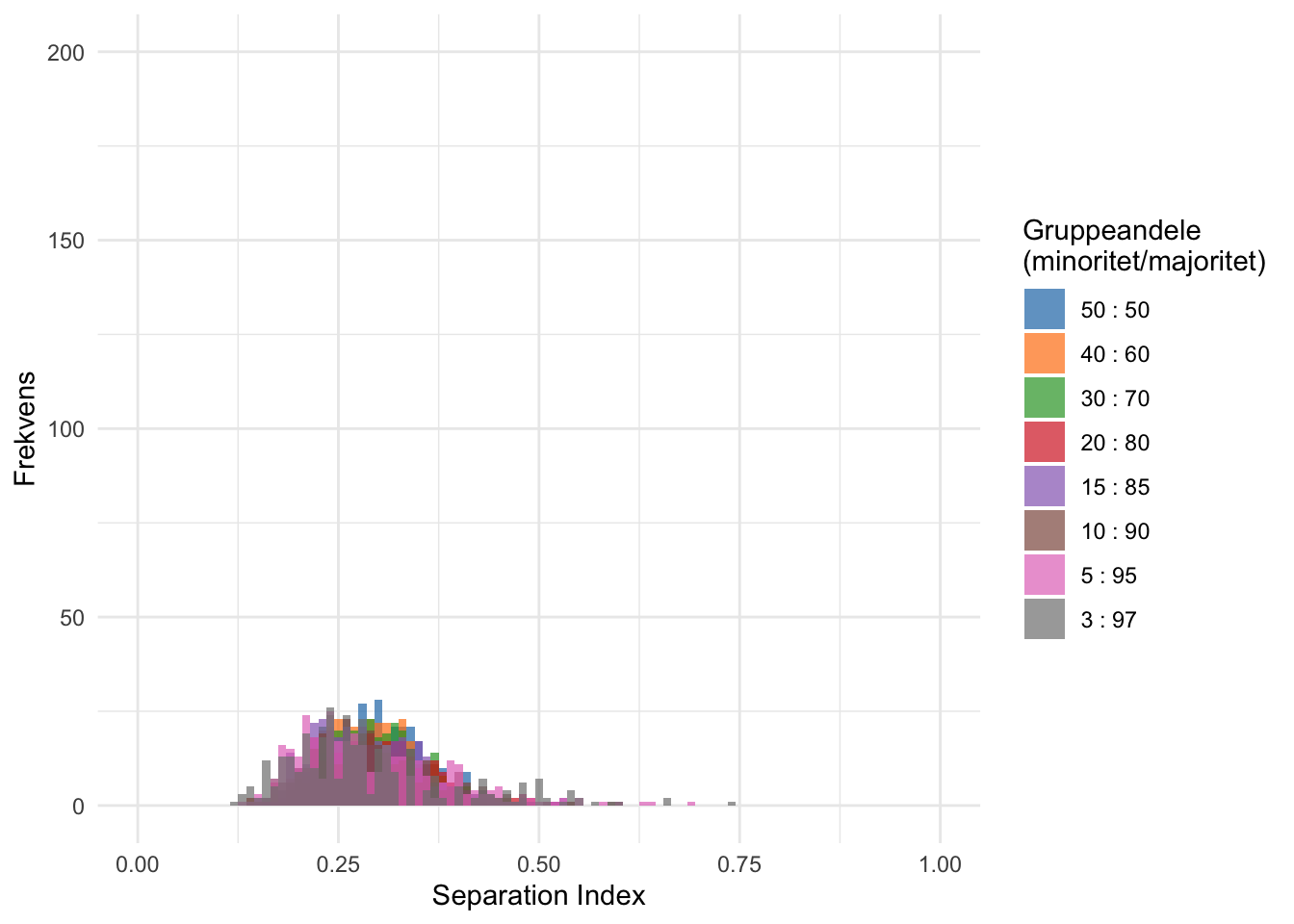 Simuleret fordeling af S index under forskellige relative gruppestørrelser i population på 100 personer (30 enheder).