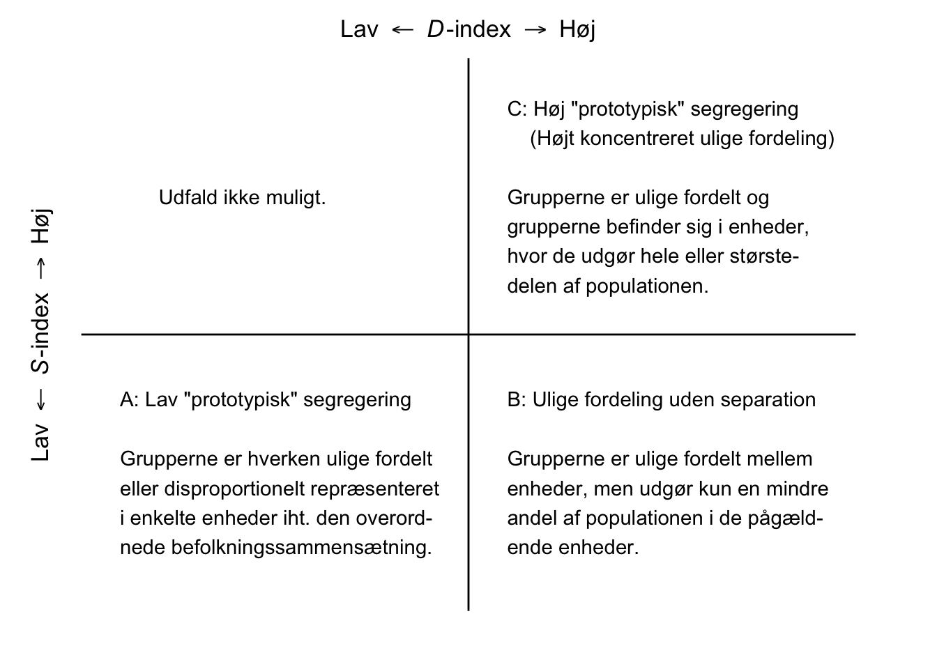 Mulige kombinationer af (absolutte) S-D værdier efter Fossett (2017, s. 85).