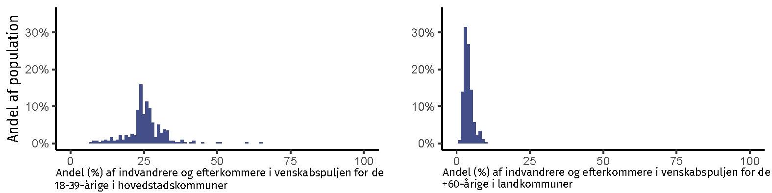 Andelen af indvandrere og efterkommere i majoritetsbefolkningen mulige venskabspulje.