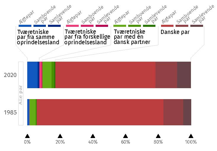  Partnerskaber med samme og forskelligt oprindelsesland. Opgjort i 1985 og 2020.